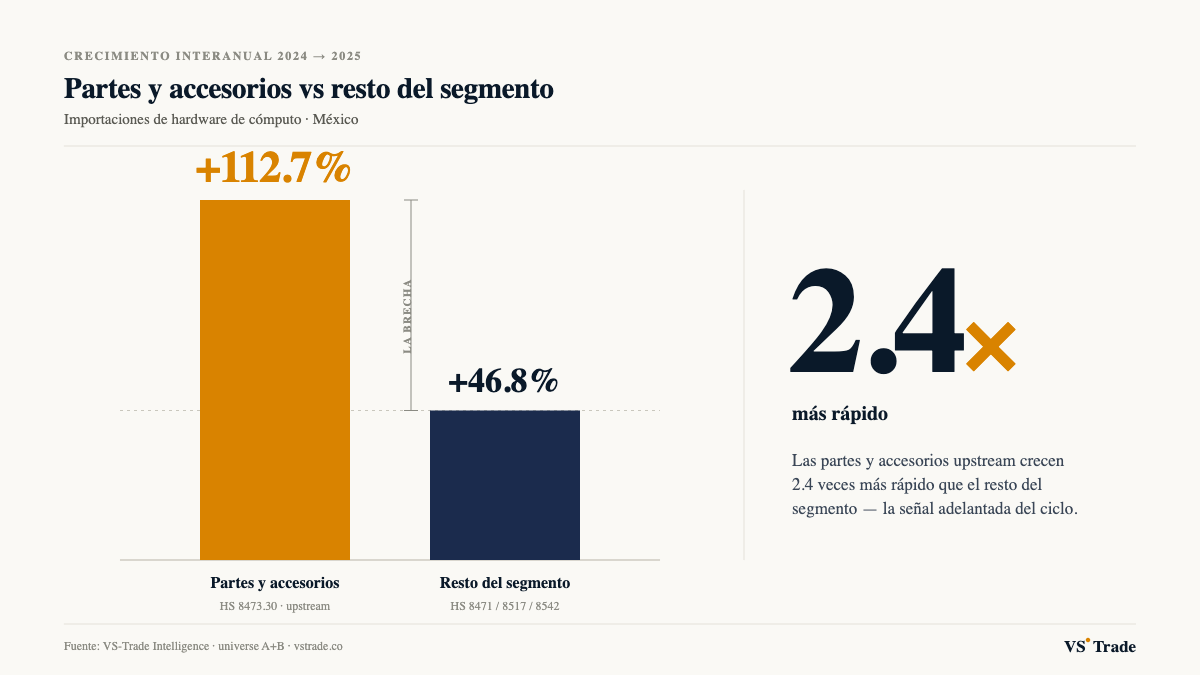 Gráfico de barras: partes y accesorios de cómputo +112.7% vs resto del segmento +46.8% interanual