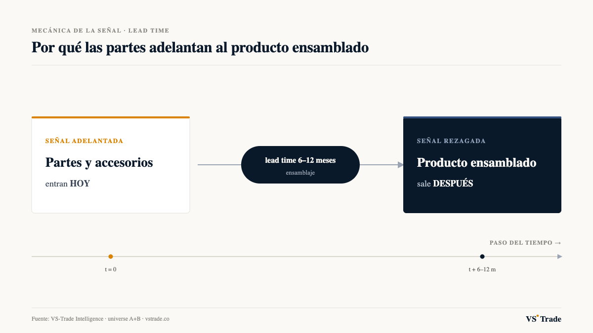 Diagrama: las partes entran hoy, tras 6-12 meses de ensamblaje sale el producto terminado — señal adelantada vs rezagada