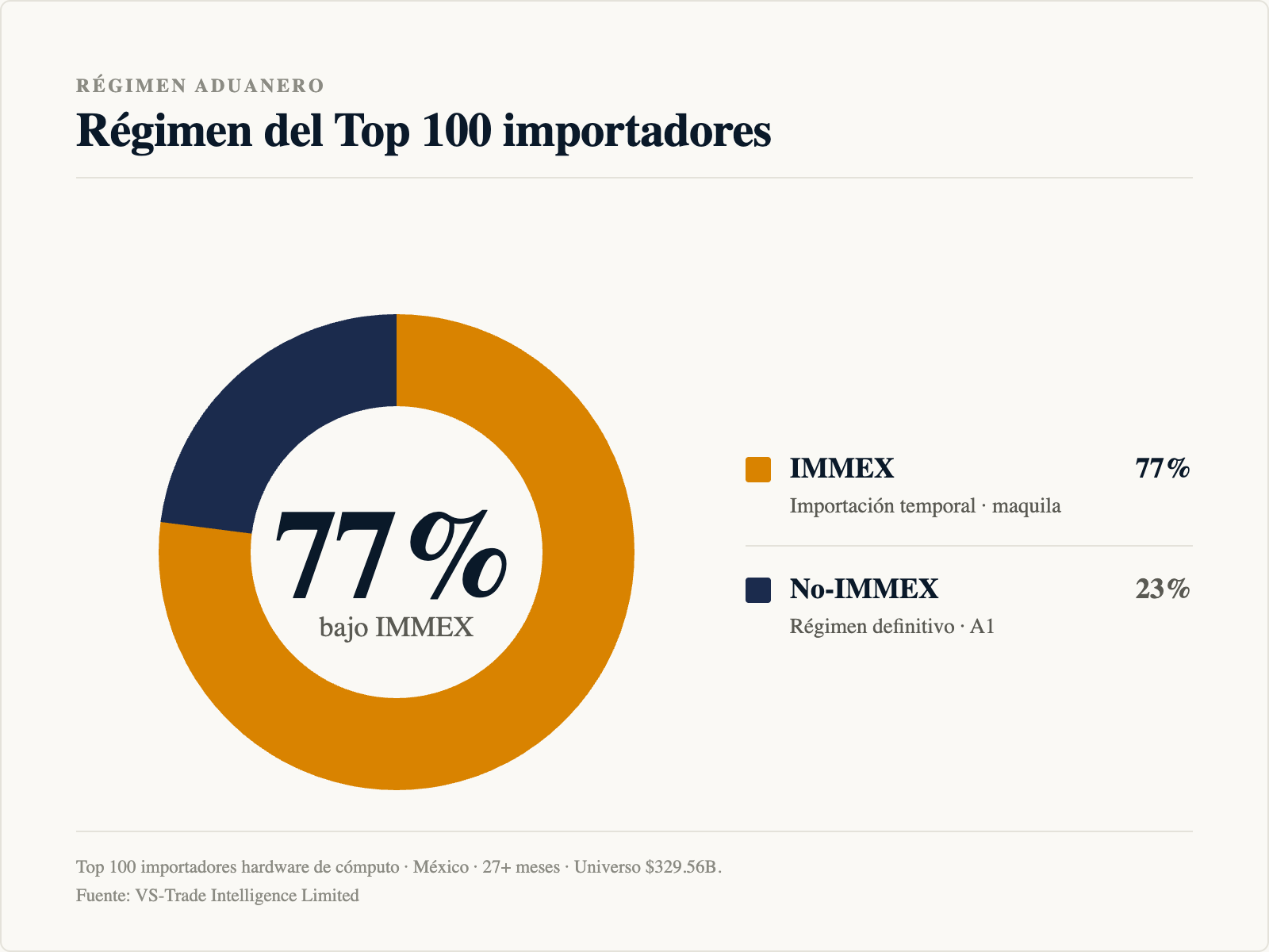 Distribución de régimen del Top 100 importadores: 77% IMMEX vs 23% otros