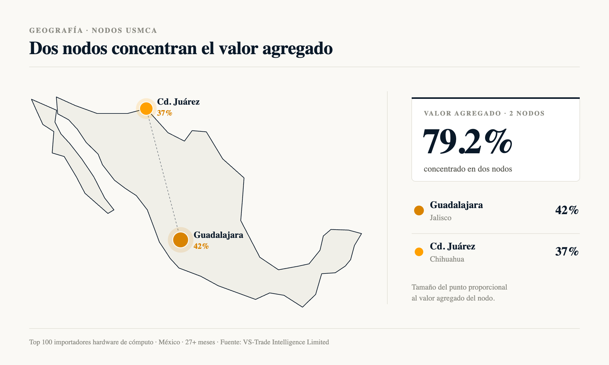 Concentración geográfica: Guadalajara 42% + Cd. Juárez 37% = 79.2% del valor agregado