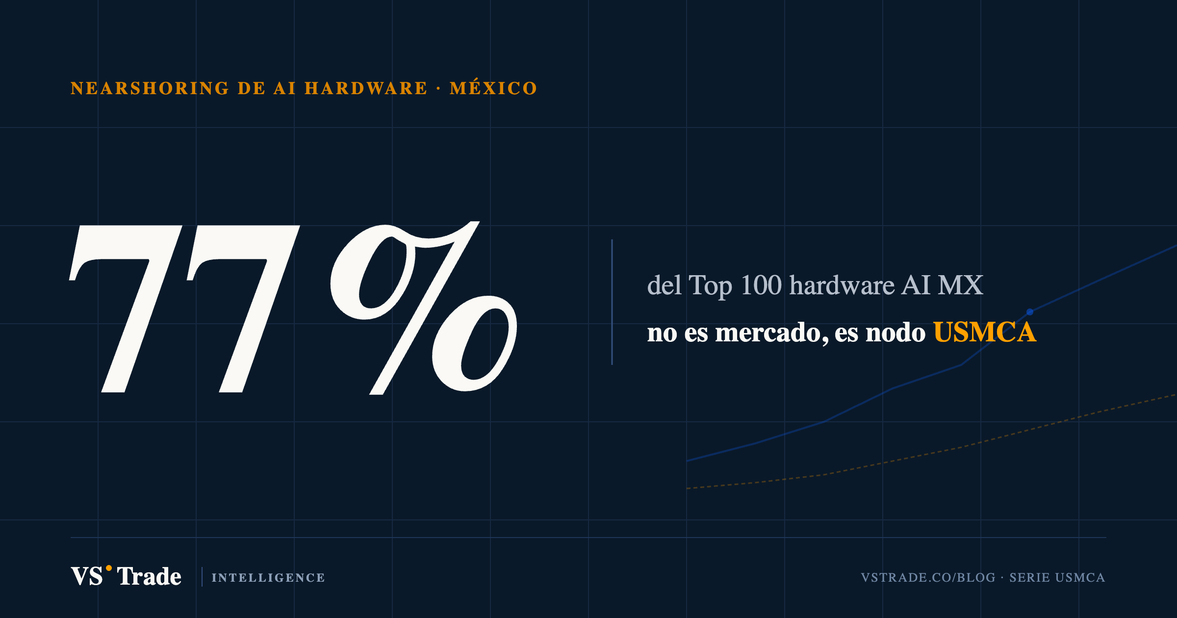 77% del Top 100 importadores de AI hardware en México opera bajo régimen IMMEX — VS-Trade Intelligence